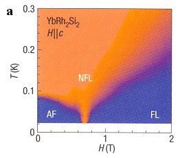 experimental measurement of resistivity versus magnetic field and temperature showing quantum critical "fan"